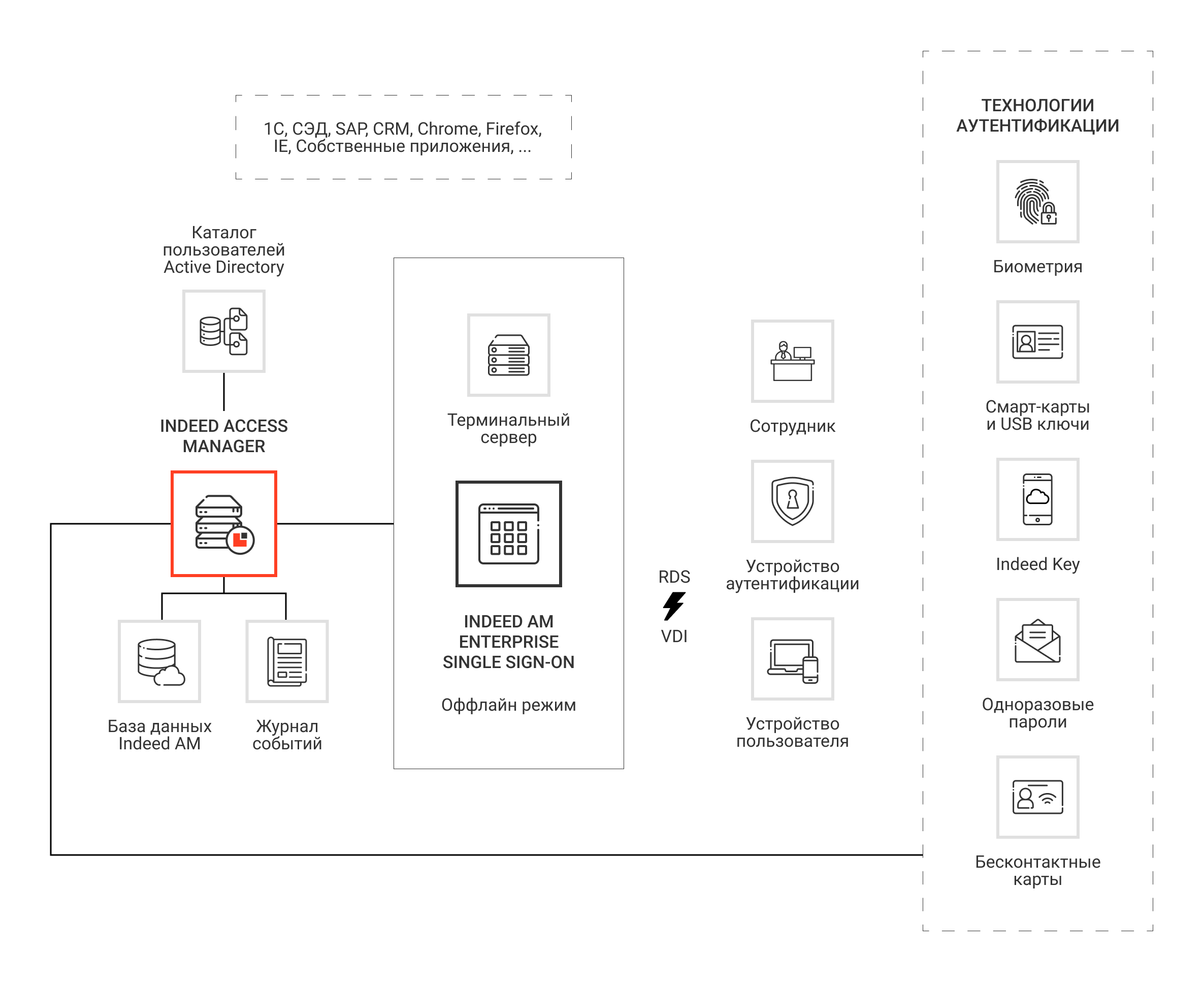 Indeed Enterprise Single Sign-On | Документация Indeed Access Manager